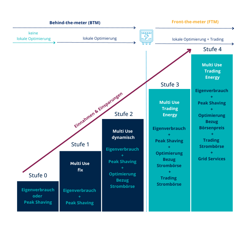 Connectika - Stufen der Optimierung